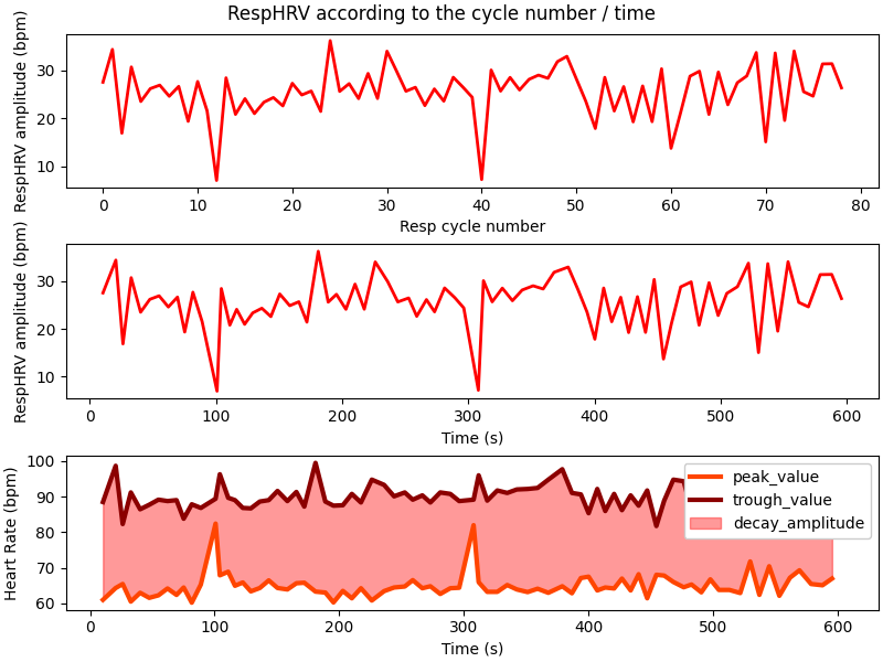 RespHRV according to the cycle number / time