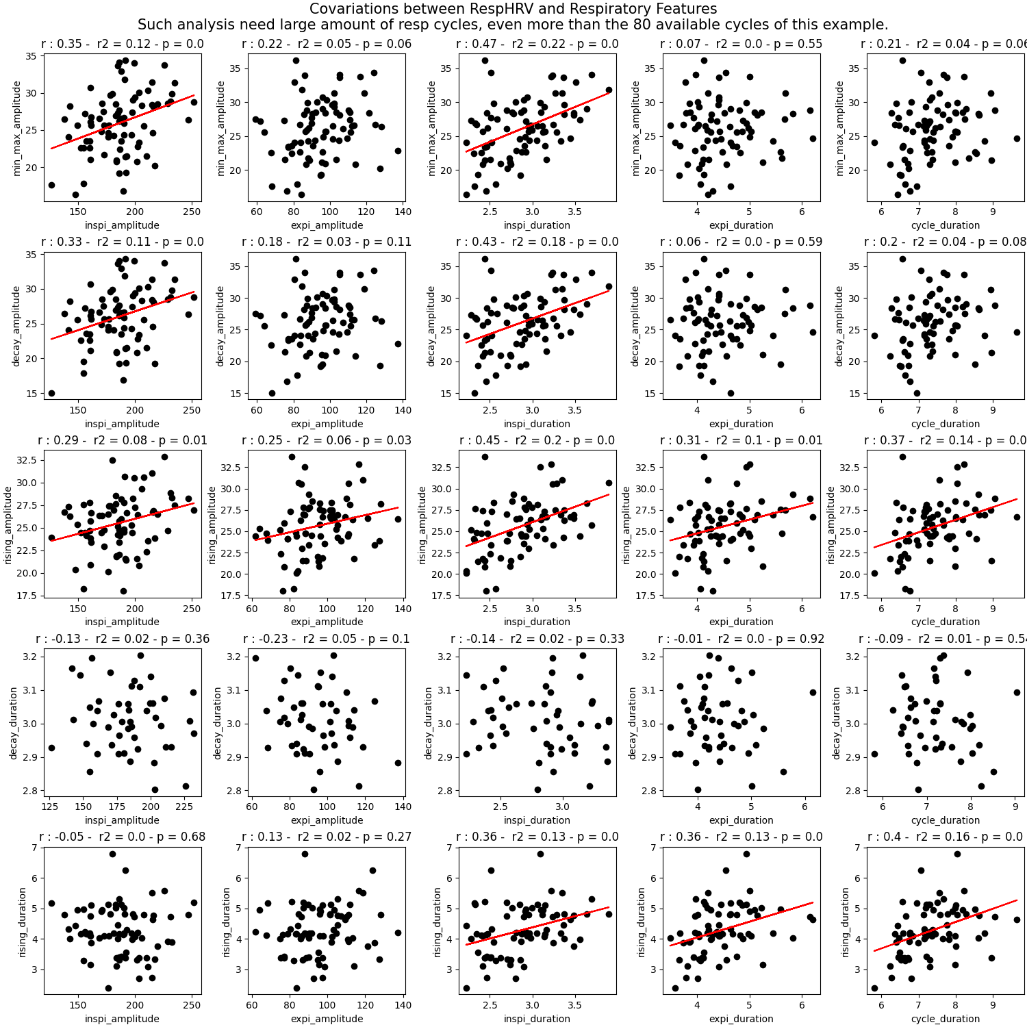 Covariations between RespHRV and Respiratory Features Such analysis need large amount of resp cycles, even more than the 80 available cycles of this example., r : 0.35 -  r2 = 0.12 - p = 0.0, r : 0.22 -  r2 = 0.05 - p = 0.06, r : 0.47 -  r2 = 0.22 - p = 0.0, r : 0.07 -  r2 = 0.0 - p = 0.55, r : 0.21 -  r2 = 0.04 - p = 0.06, r : 0.33 -  r2 = 0.11 - p = 0.0, r : 0.18 -  r2 = 0.03 - p = 0.11, r : 0.43 -  r2 = 0.18 - p = 0.0, r : 0.06 -  r2 = 0.0 - p = 0.59, r : 0.2 -  r2 = 0.04 - p = 0.08, r : 0.29 -  r2 = 0.08 - p = 0.01, r : 0.25 -  r2 = 0.06 - p = 0.03, r : 0.45 -  r2 = 0.2 - p = 0.0, r : 0.31 -  r2 = 0.1 - p = 0.01, r : 0.37 -  r2 = 0.14 - p = 0.0, r : -0.13 -  r2 = 0.02 - p = 0.36, r : -0.23 -  r2 = 0.05 - p = 0.1, r : -0.14 -  r2 = 0.02 - p = 0.33, r : -0.01 -  r2 = 0.0 - p = 0.92, r : -0.09 -  r2 = 0.01 - p = 0.54, r : -0.05 -  r2 = 0.0 - p = 0.68, r : 0.13 -  r2 = 0.02 - p = 0.27, r : 0.36 -  r2 = 0.13 - p = 0.0, r : 0.36 -  r2 = 0.13 - p = 0.0, r : 0.4 -  r2 = 0.16 - p = 0.0