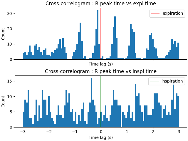 Cross-correlogram : R peak time vs expi time, Cross-correlogram : R peak time vs inspi time