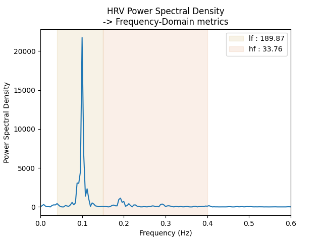 HRV Power Spectral Density -> Frequency-Domain metrics