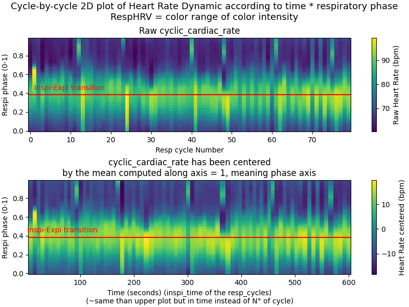 Cycle-by-cycle 2D plot of Heart Rate Dynamic according to time * respiratory phase RespHRV = color range of color intensity, Raw cyclic_cardiac_rate, cyclic_cardiac_rate has been centered by the mean computed along axis = 1, meaning phase axis